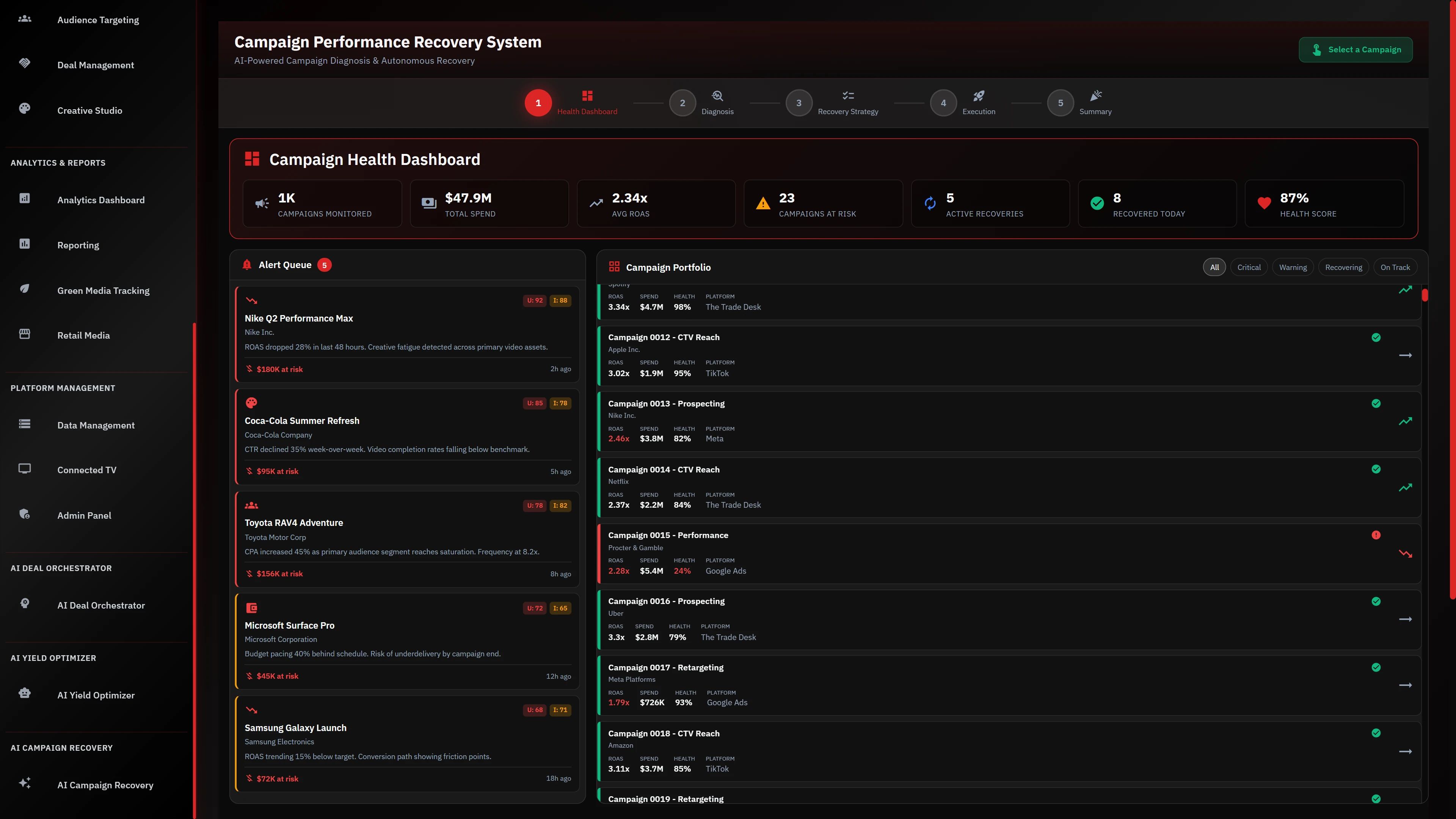 Campaign Health Dashboard with 1K campaigns monitored, 23 at-risk alerts, and 87% overall health score.
