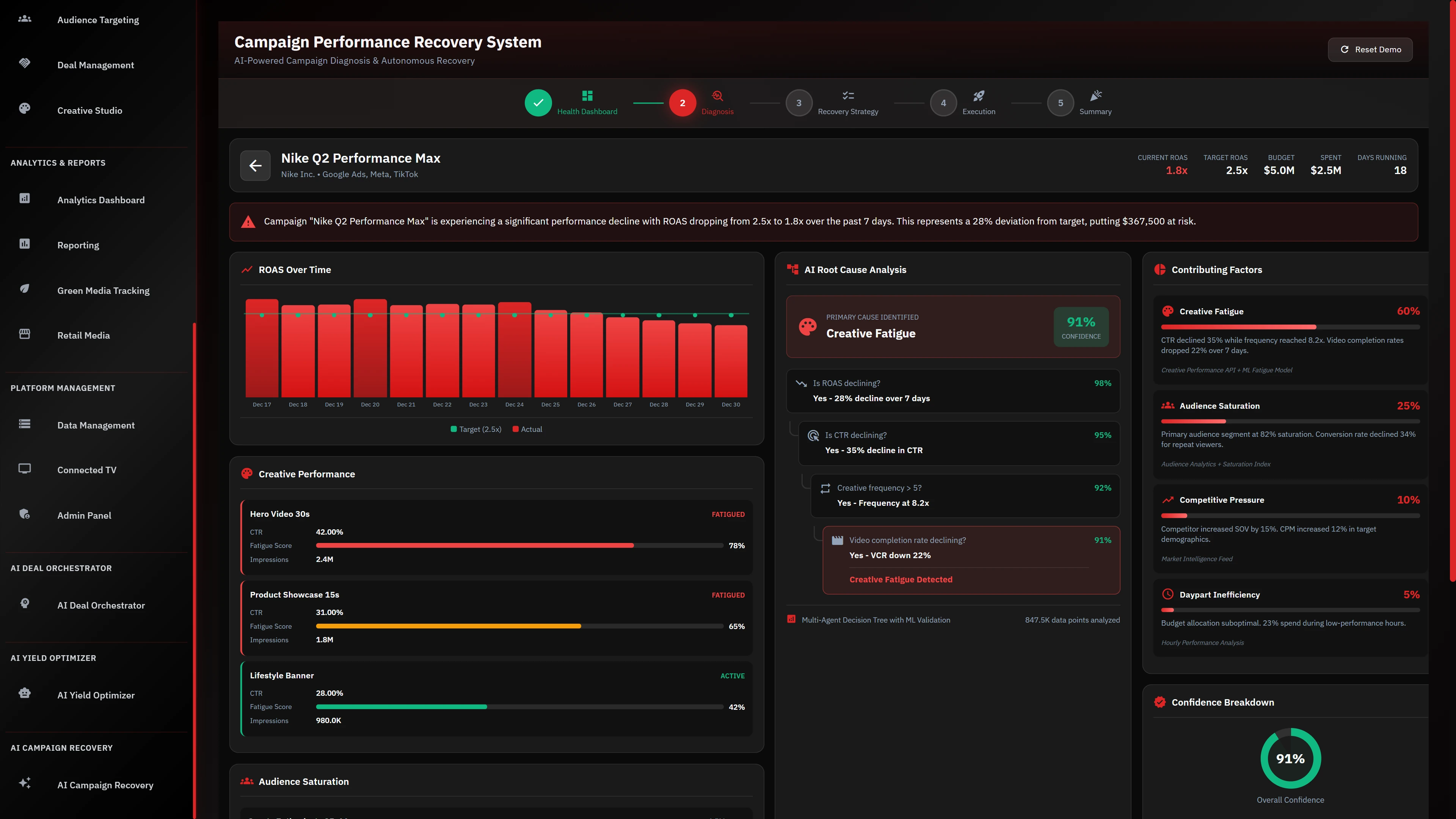 AI Diagnosis screen identifying Creative Fatigue as root cause with 91% confidence and contributing factors.