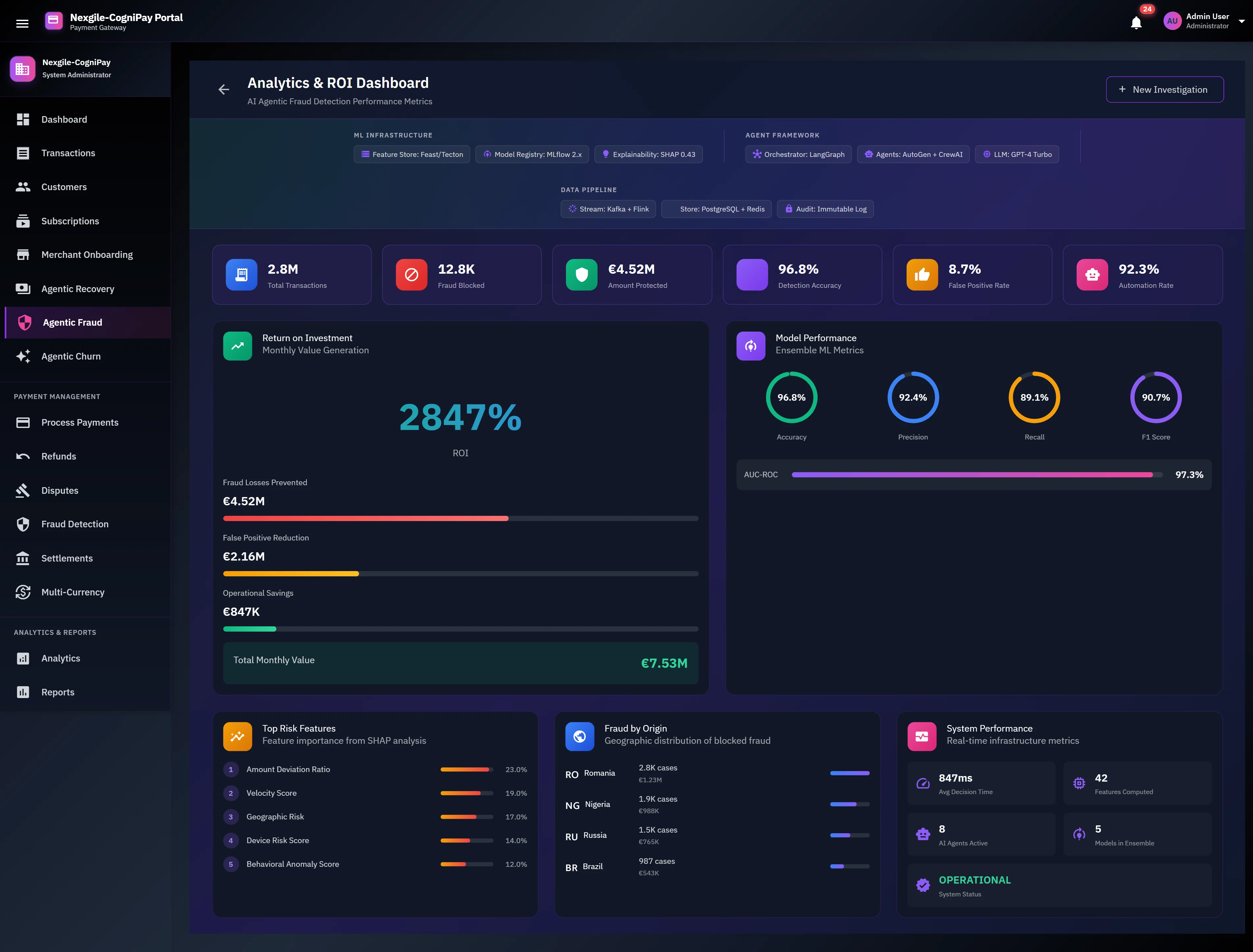Analytics & ROI Dashboard showing 2.8M total transactions, €4.52M fraud blocked, 96.8% detection accuracy, 2847% ROI, ensemble ML model performance metrics, top risk features, fraud geographic distribution, and real-time system performance.