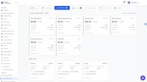 Live Market Intelligence Dashboard - Real-time commodity prices for proteins, produce, dairy, and pantry items with volatility indicators, 24h/week price changes, and market trend forecasts showing bullish proteins, bearish produce, and neutral dairy trends.